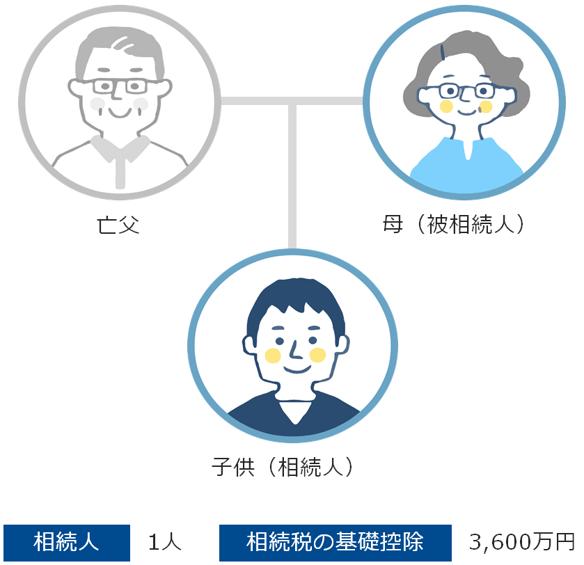 相続人1人、相続税の基礎控除3,600万円での例(イメージ)