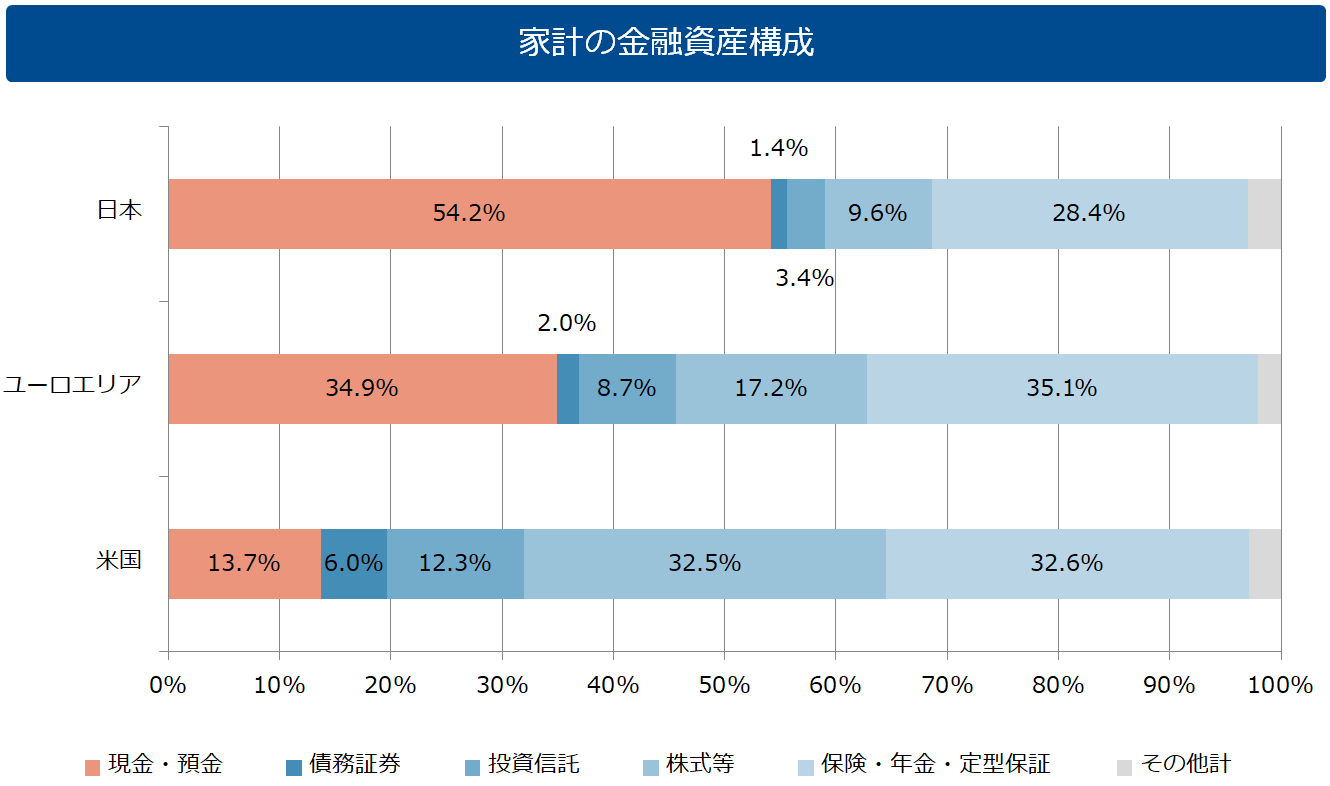 家計の金融資産構成