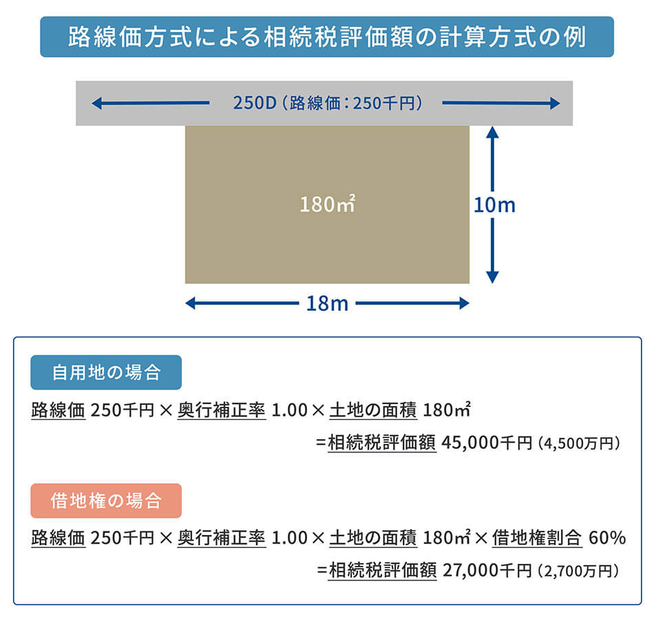 路線価方式による相続税評価額の計算方式の例