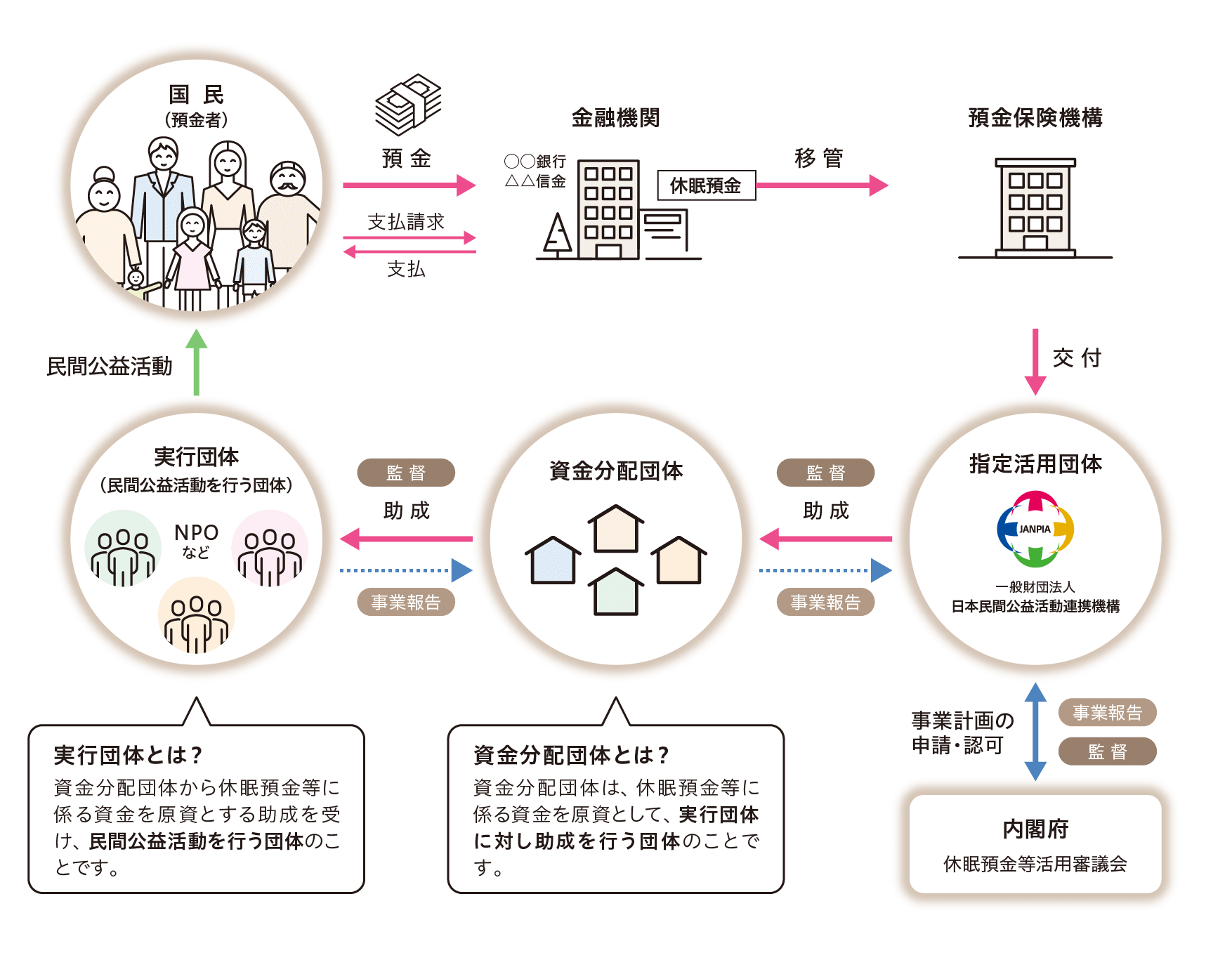 休眠預金等の活用の流れ