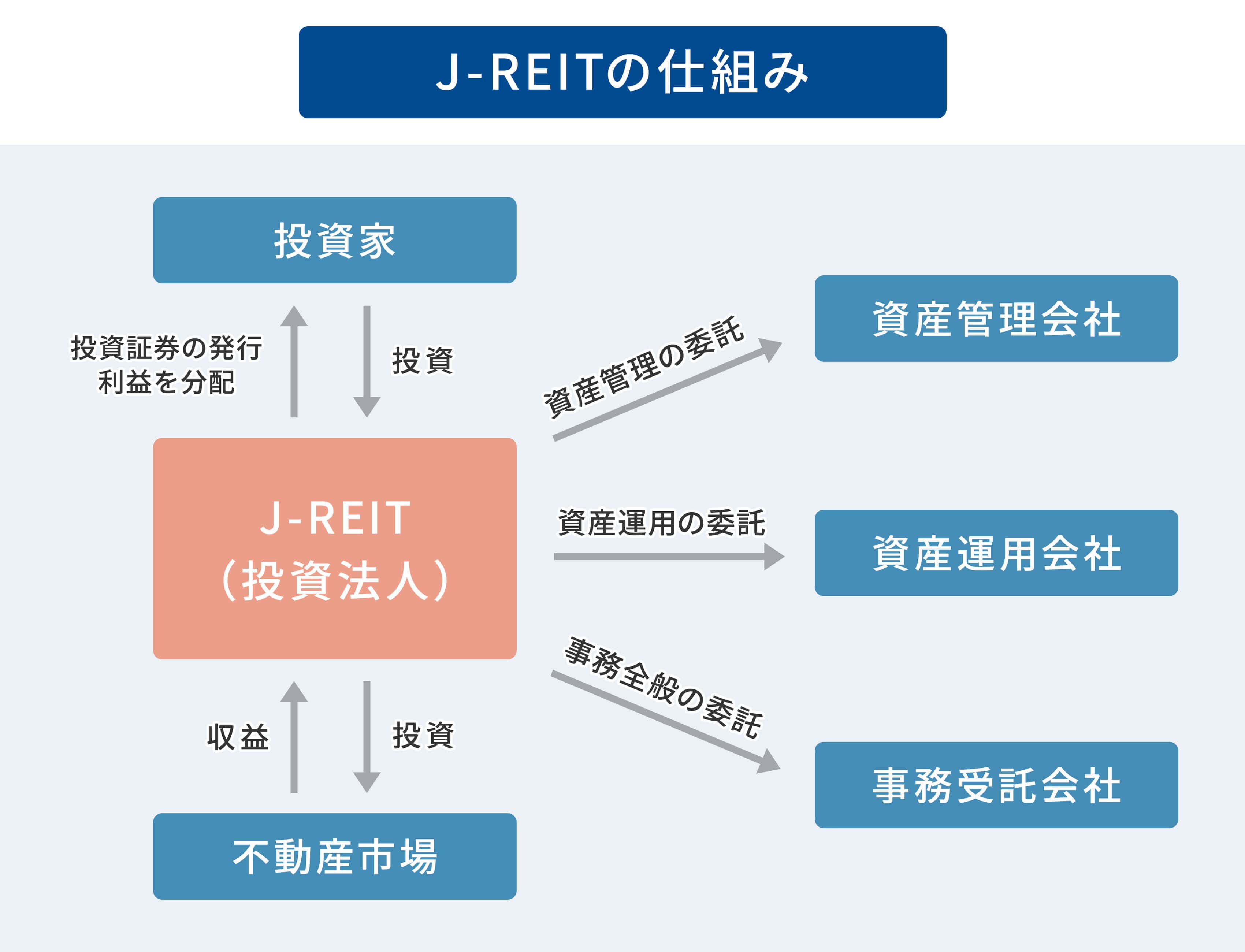 J-REITの仕組み