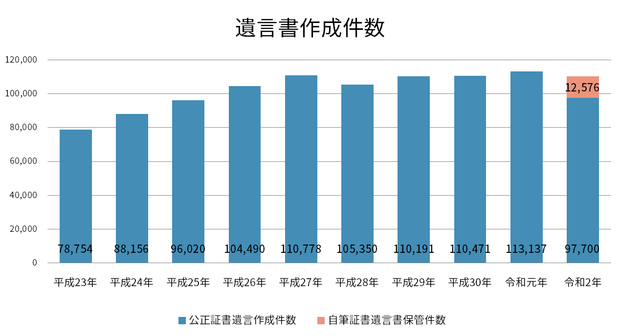 遺言書作成件数