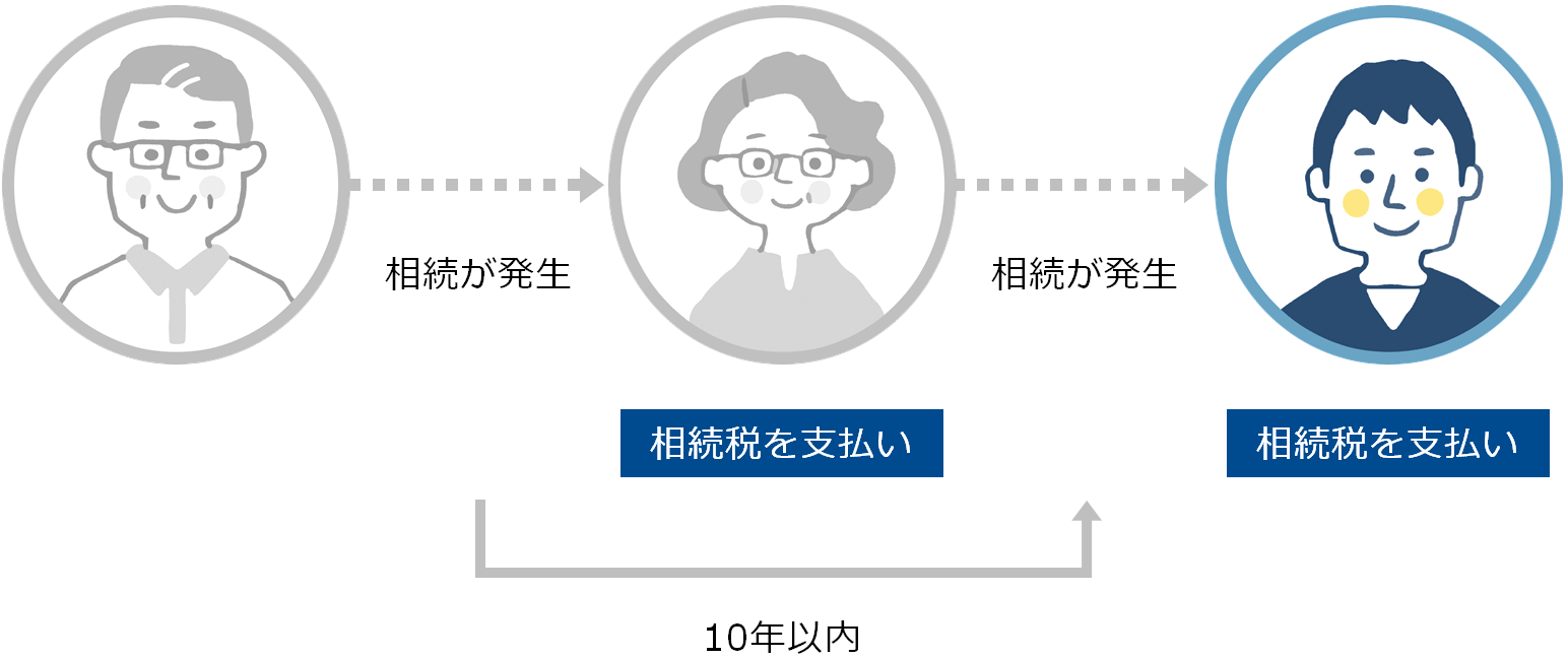 相次相続控除（イメージ）