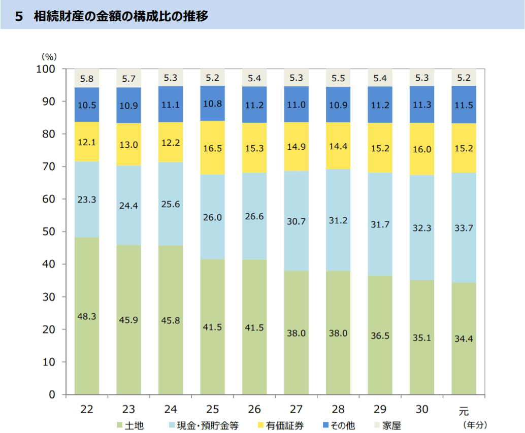 相続財産の金額の構成比の推移