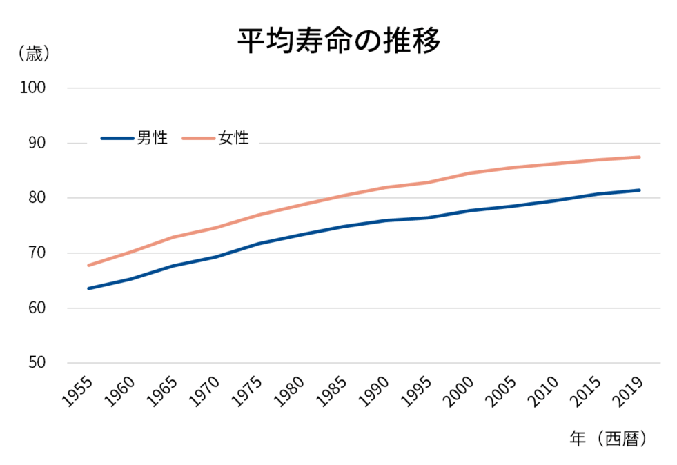 平均寿命の推移