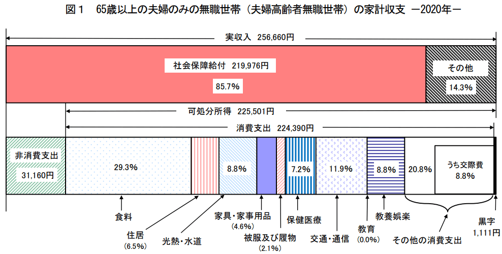 65歳以上の夫婦のみの無職世帯（夫婦高齢者無職世帯）の家計収支 ‐2020年‐