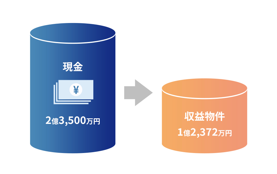 相続税の圧縮