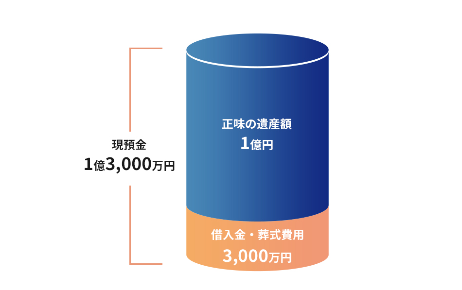 正味の遺産額