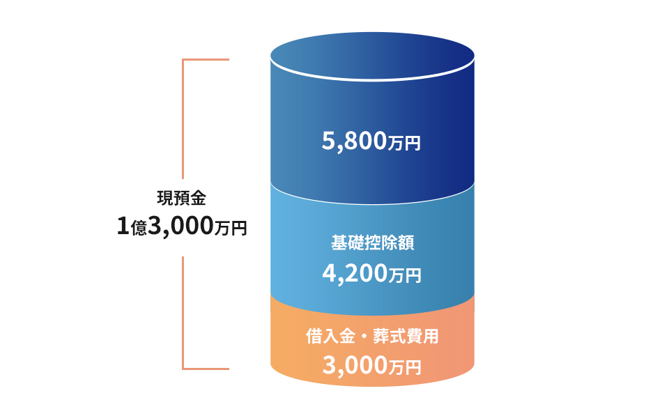 基礎控除額