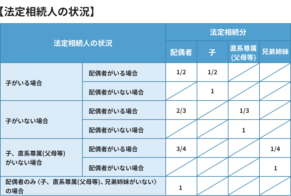 法定相続人の状況