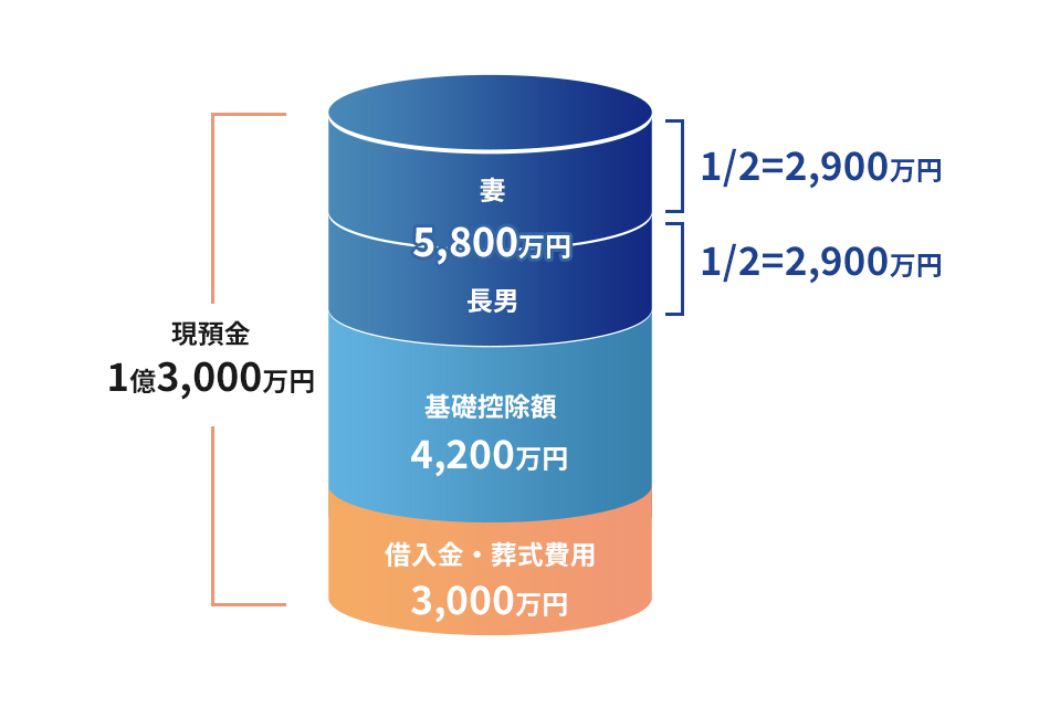 法定相続分