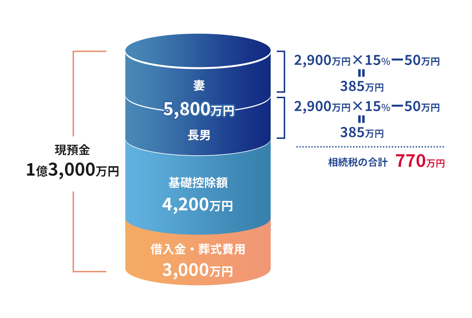 相続税の税率