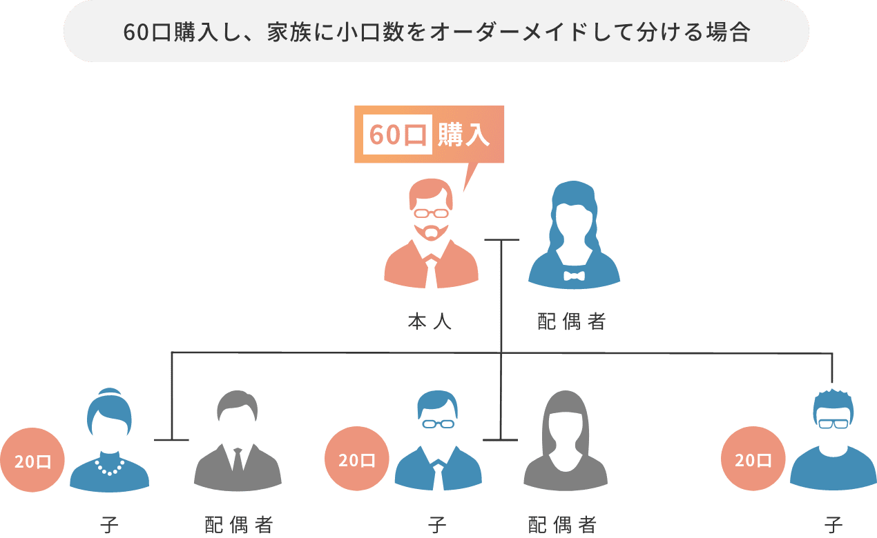 60口購入し、家族に小口数をオーダーメイドして分ける場合