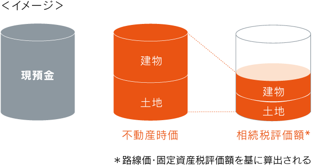 不動産小口化商品「Vシェア」：相続税評価額の引き下げ（イメージ）