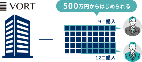 安定した利回りを実現