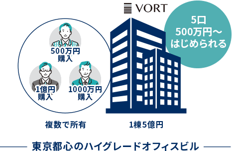 東京都心のハイグレードオフィスビル