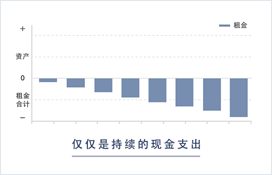 租赁的情况下