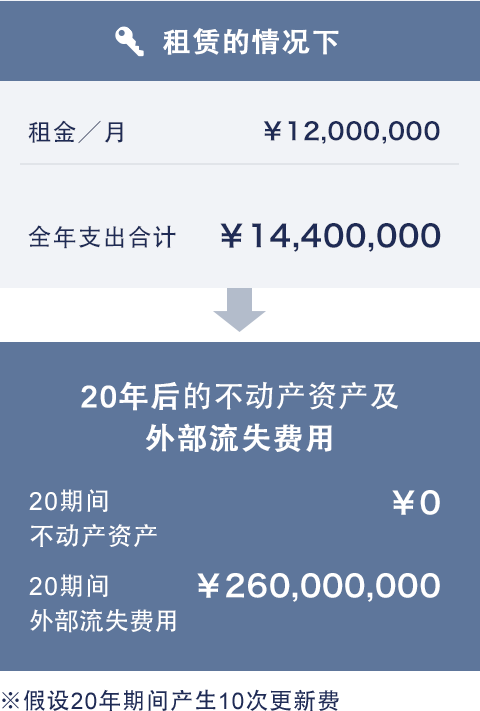 租赁的情况下
