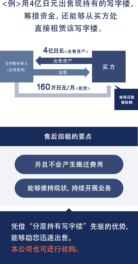 回租方式