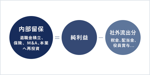 内部留保の仕組み