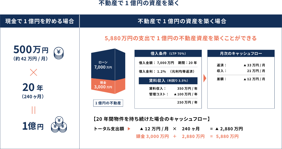 不動産で1億円の資産を築く