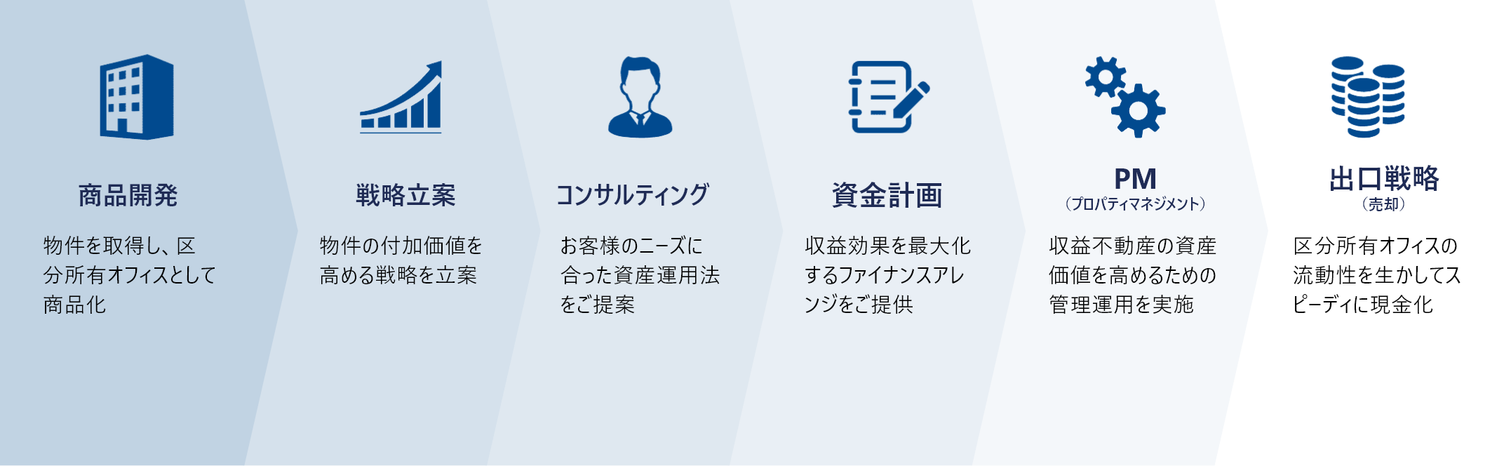 1.商品開発 物件を取得し、区分所有オフィスとして商品化 2.戦略立案 物件の付加価値を高める戦略を立案 3.コンサルティング お客様のニーズに合った資産運用法をご提案 4.資金計画 収益効果を最大化するファイナンスアレンジをご提供 5.PM（プロパティマネジメント） 収益不動産の資産価値を高めるための管理運用を実施 6.出口戦略（売却） 区分所有オフィスの流動性を生かしてスピーディに現金化