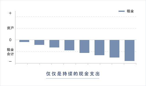 租赁的情况下