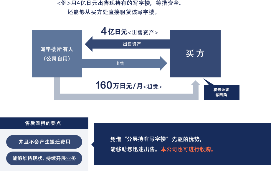 回租方式