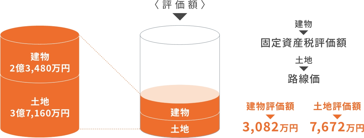 不動産の場合