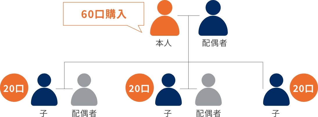 60口購入し、家族に小口数をオーダーメイドして分ける場合