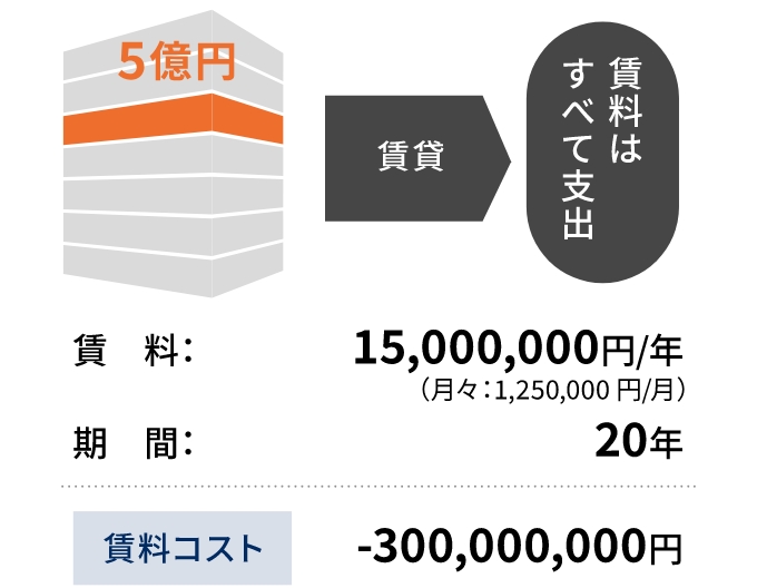 借りる場合