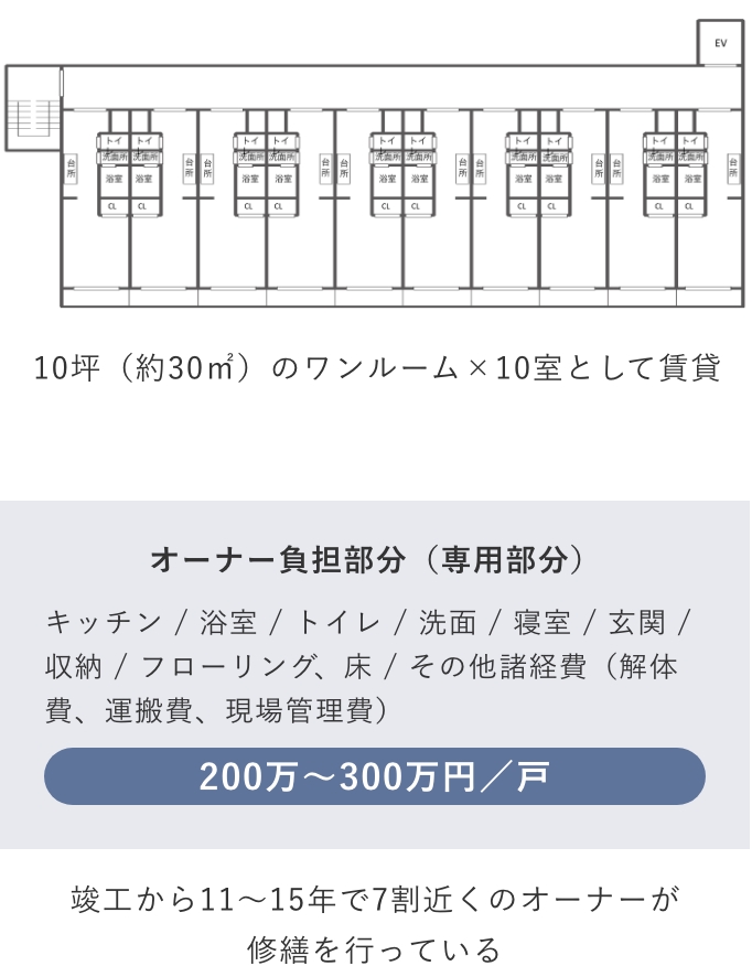 10坪（約30㎡）のワンルーム×10室として賃貸 オーナー負担部分（専用部分）キッチン / 浴室 / トイレ / 洗面 / 寝室 / 玄関 / 収納 / フローリング、床 / その他諸経費（解体費、運搬費、現場管理費） 200万～300万円／戸 竣工から11～15年で7割近くのオーナーが修繕を行っている