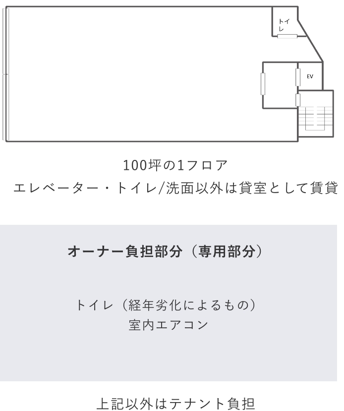 100坪の1フロア エレベーター・トイレ/洗面以外は貸室として賃貸 オーナー負担部分（専用部分） トイレ（経年劣化によるもの） 室内エアコン 上記以外はテナント負担