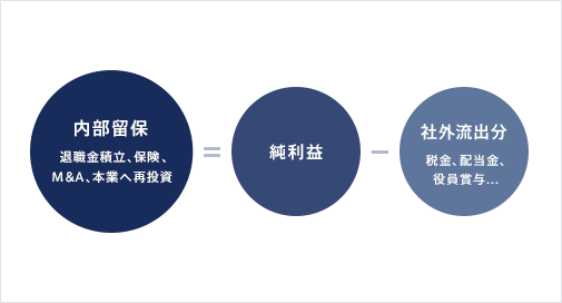 内部留保の仕組み