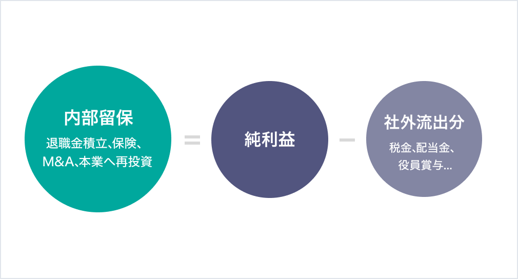内部留保の仕組み