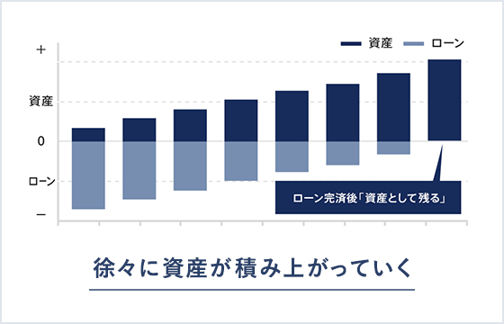 徐々に資産が積み上がっていく