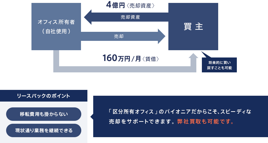 リースバック