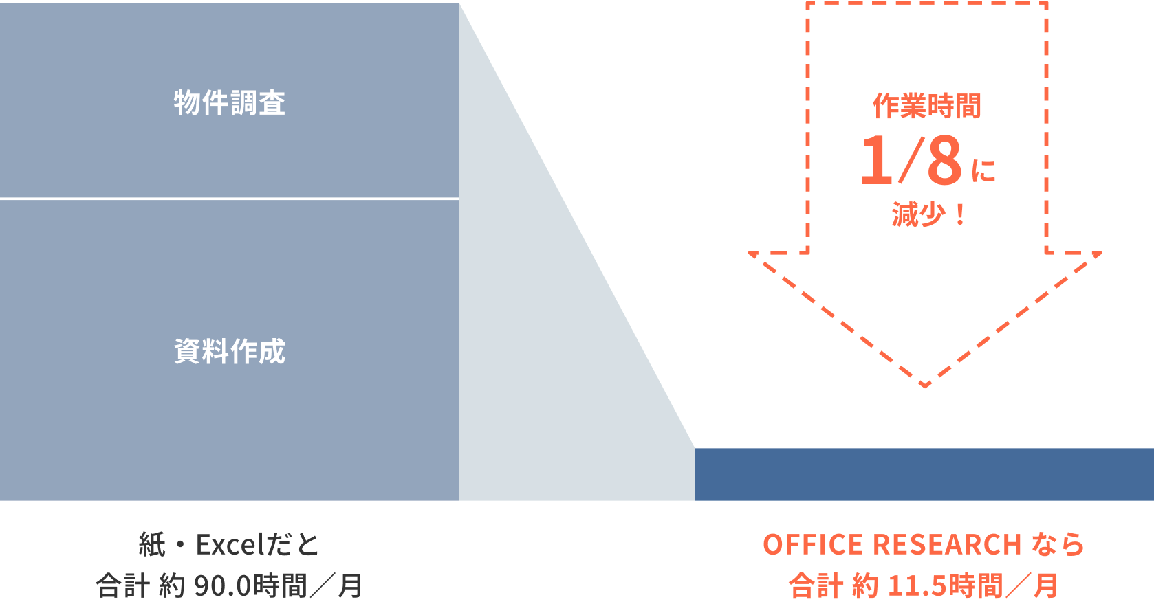 紙・Excelだと合計 約 90.0時間/月 OFFICE RESEARCH なら合計 約 11.5時間/月 作業時間1/8に減少!