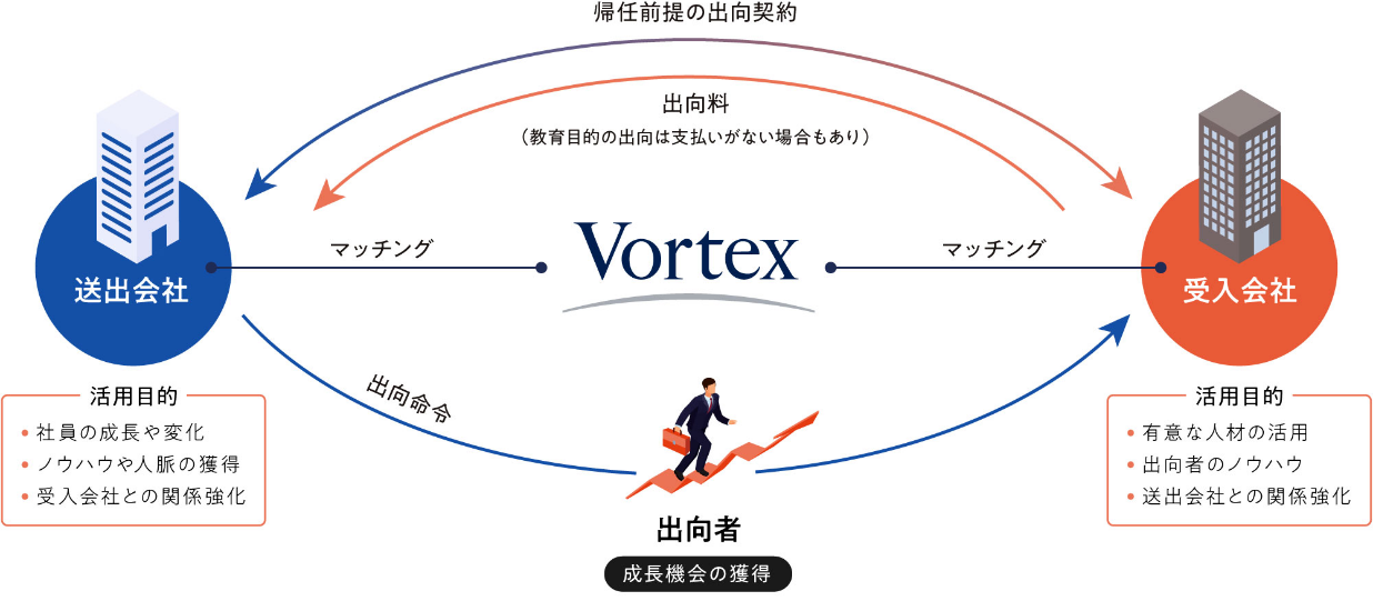 帰任前提の出向契約