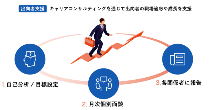キャリアコンサルティングを通じて出向者の職場適応や成長を支援