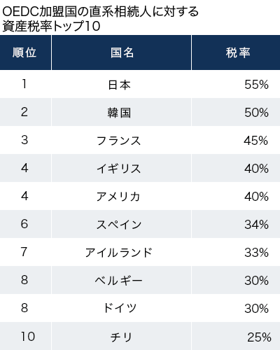 OECE加盟国の直系相続人に対する資産税率もしくは相続税率トップ10
