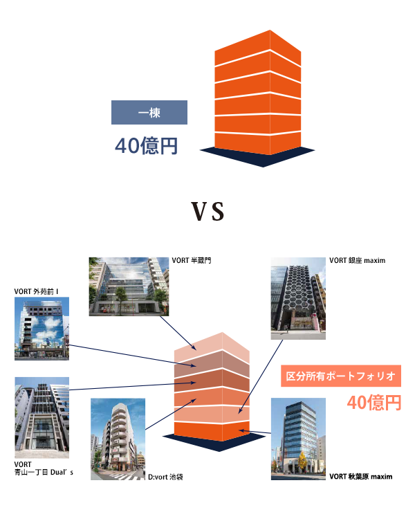 一棟ビルと区分所有ポートフォリオの比較