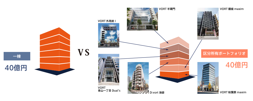 一棟ビルと区分所有ポートフォリオの比較