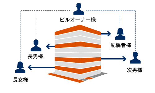 複数人に相続させられる