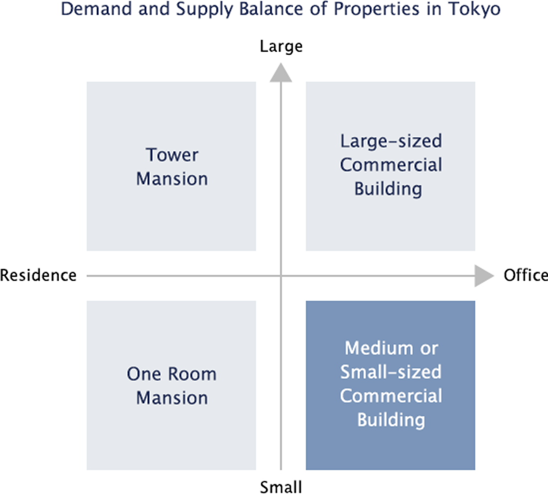 Demand and Supply Balance of Properties in Toky