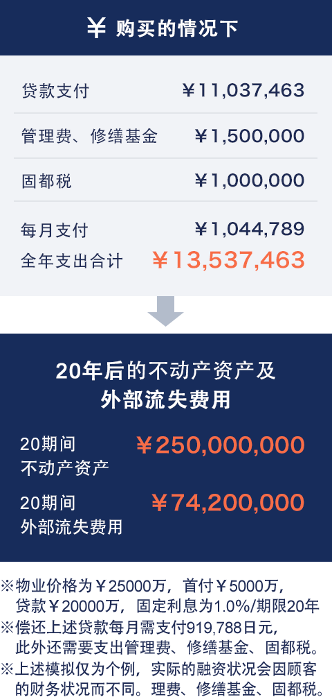 购买的情况下