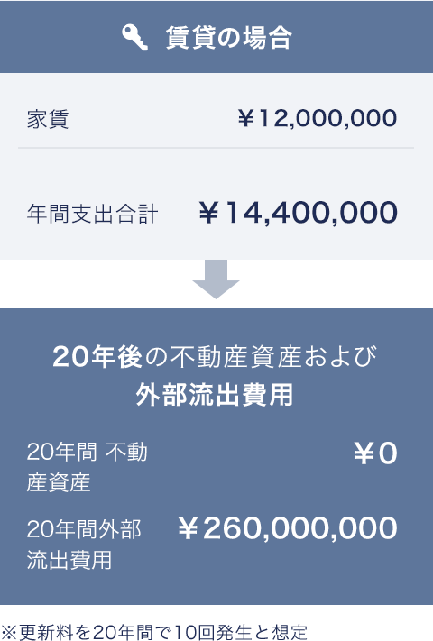 賃貸の場合