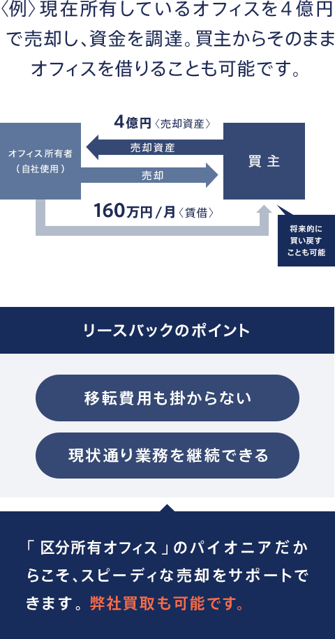 リースバック