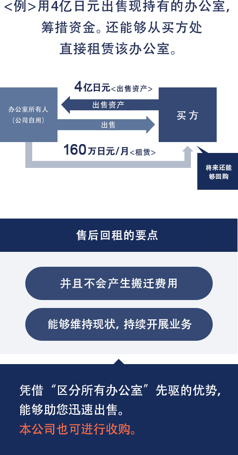 回租方式