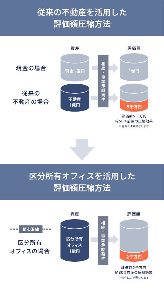 区分所有オフィス